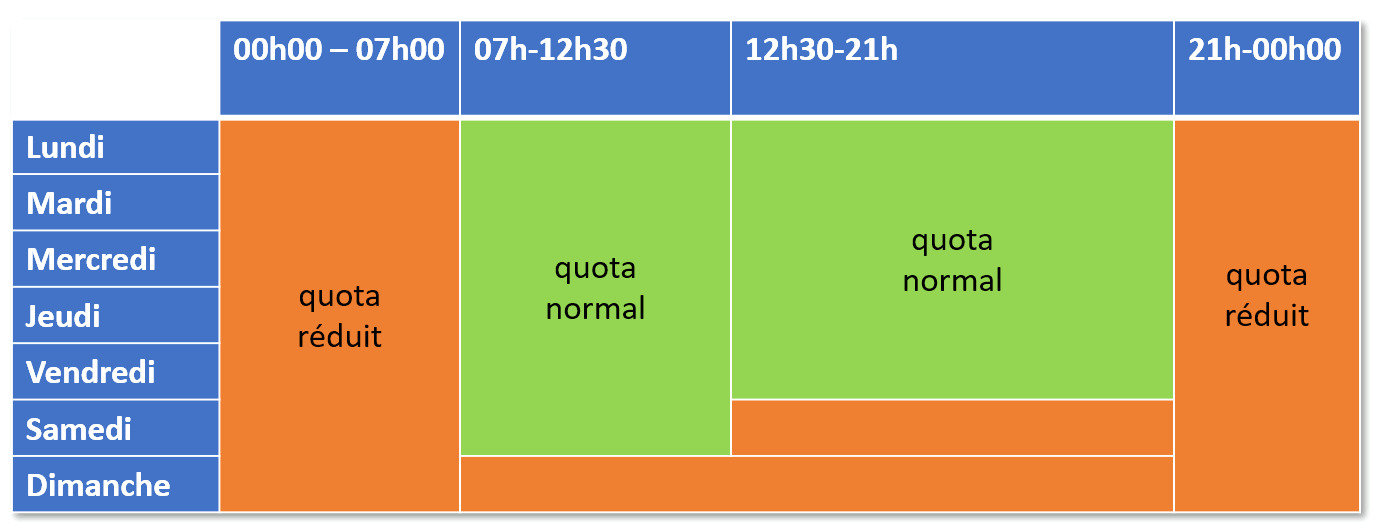 Schéma des quotas d'émission de mail